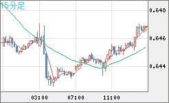 豪ドル/米ドルチャート（AUD/USD）15分足