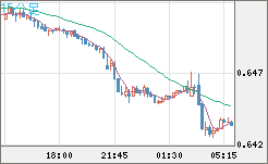 豪ドル/米ドルチャート（AUD/USD）15分足
