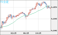豪ドル/米ドルチャート（AUD/USD）15分足