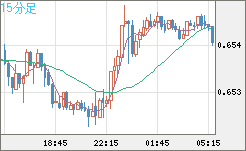 豪ドル/米ドルチャート（AUD/USD）15分足