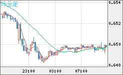 豪ドル/米ドルチャート（AUD/USD）15分足