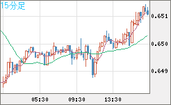 豪ドル/米ドルチャート（AUD/USD）15分足