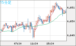 豪ドル/米ドルチャート（AUD/USD）15分足