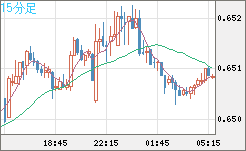 豪ドル/米ドルチャート（AUD/USD）15分足