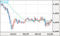 豪ドル/米ドルチャート（AUD/USD）15分足