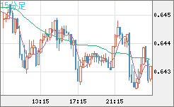 豪ドル/米ドルチャート（AUD/USD）15分足