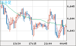 豪ドル/米ドルチャート（AUD/USD）15分足