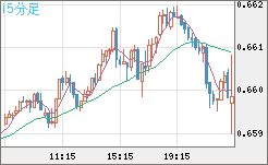 豪ドル/米ドルチャート（AUD/USD）15分足