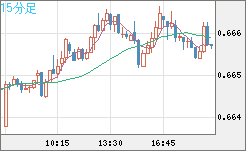 豪ドル/米ドルチャート（AUD/USD）15分足