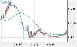 豪ドル/米ドルチャート（AUD/USD）15分足
