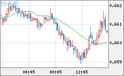 豪ドル/米ドルチャート（AUD/USD）15分足