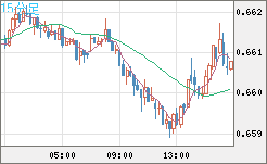 豪ドル/米ドルチャート（AUD/USD）15分足