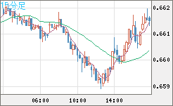 豪ドル/米ドルチャート（AUD/USD）15分足