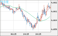 豪ドル/米ドルチャート（AUD/USD）15分足