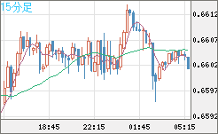 豪ドル/米ドルチャート（AUD/USD）15分足