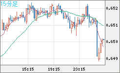 豪ドル/米ドルチャート（AUD/USD）15分足