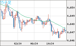 豪ドル/米ドルチャート（AUD/USD）15分足
