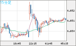 豪ドル/米ドルチャート(AUD/USD)15分足