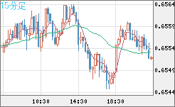 豪ドル/米ドルチャート(AUD/USD)15分足