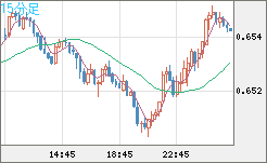 豪ドル/米ドルチャート（AUD/USD）15分足