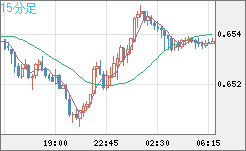 豪ドル/米ドルチャート（AUD/USD）15分足