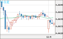 豪ドル/米ドルチャート（AUD/USD）15分足