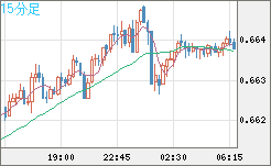 豪ドル/米ドルチャート（AUD/USD）15分足