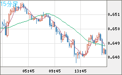 豪ドル/米ドルチャート（AUD/USD）15分足