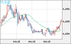 豪ドル/米ドルチャート（AUD/USD）15分足