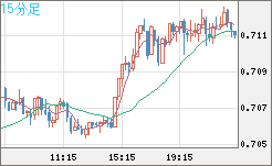 豪ドル/米ドルチャート（AUD/USD）15分足