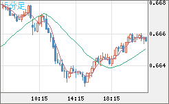 豪ドル/米ドルチャート（AUD/USD）15分足