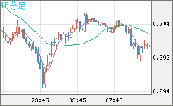 豪ドル/米ドルチャート（AUD/USD）15分足