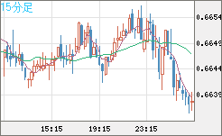 豪ドル/米ドルチャート（AUD/USD）15分足