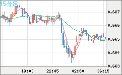 豪ドル/米ドルチャート（AUD/USD）15分足