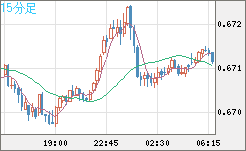 豪ドル/米ドルチャート（AUD/USD）15分足