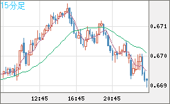 豪ドル/米ドルチャート（AUD/USD）15分足