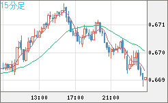 豪ドル/米ドルチャート（AUD/USD）15分足