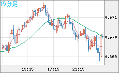 豪ドル/米ドルチャート（AUD/USD）15分足
