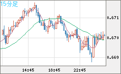 豪ドル/米ドルチャート（AUD/USD）15分足