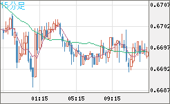 豪ドル/米ドルチャート（AUD/USD）15分足