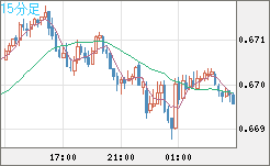 豪ドル/米ドルチャート（AUD/USD）15分足