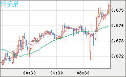 豪ドル/米ドルチャート（AUD/USD）15分足