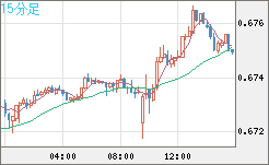 豪ドル/米ドルチャート（AUD/USD）15分足