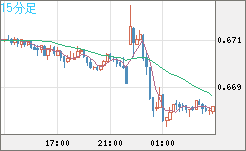 豪ドル/米ドルチャート（AUD/USD）15分足