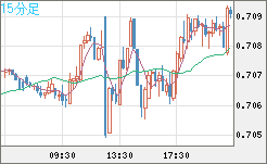 豪ドル/米ドルチャート（AUD/USD）15分足