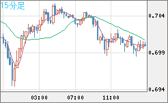 豪ドル/米ドルチャート（AUD/USD）15分足