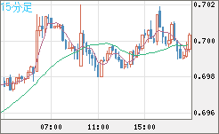 豪ドル/米ドルチャート（AUD/USD）15分足
