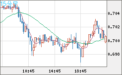 豪ドル/米ドルチャート（AUD/USD）15分足