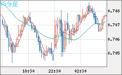 豪ドル/米ドルチャート（AUD/USD）15分足