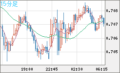 豪ドル/米ドルチャート（AUD/USD）15分足